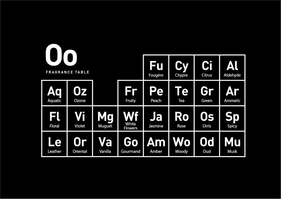Explaining the ‘Chemistry of Oo’ fragrance table - Oo La Lab